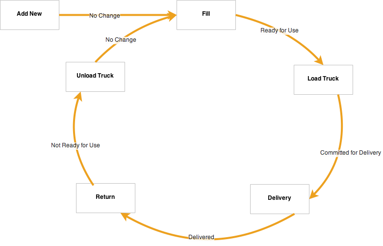 Use State Process Example.png
