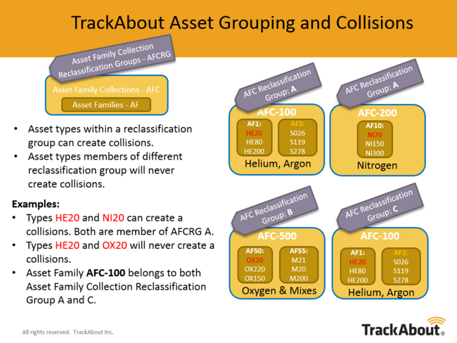Representation of compatible assets and Reclassification Groups